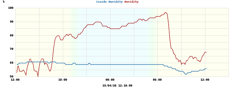 Inside/Outside Humidity