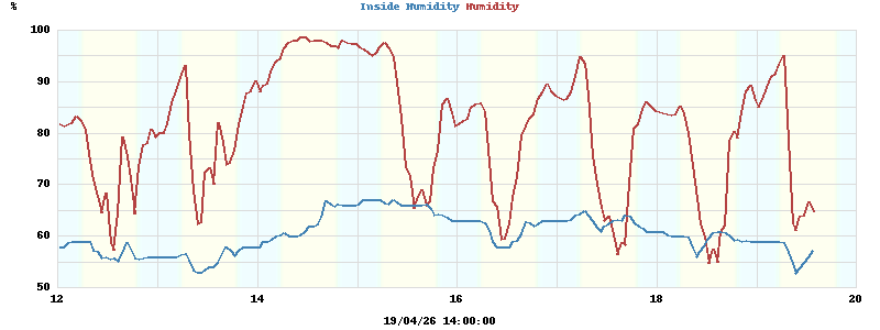Inside/Outside Humidity