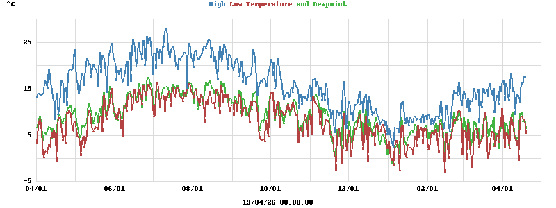 Daily highs and lows for the year