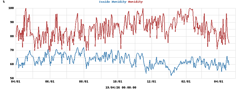 Inside/Outside Humidity